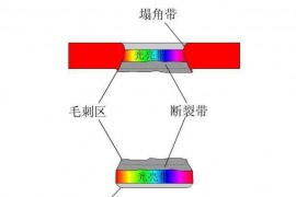 冲裁间隙为什么这么重要？
