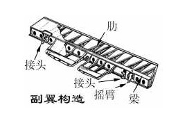 飞机的构造-飞机的机翼-副翼(图文教程)