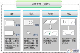 冲压件的基本成型工艺及表面处理冲压件的基本成型工艺冲压件设计注意事项冲压件的表面处理