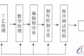 关于对数控加工夹具设计的相关问题进行研究和分析前 言一、夹具的确定和使用二、数控夹具设计中需要注意的问题三、在机床中夹具的准确定位四、夹具设计的刚性需求五、装夹工件件数六、更换问题七、夹具设计需要注意的其他问题结 语