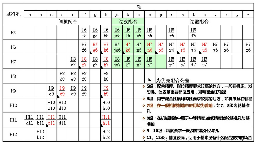 常用公差配合的选取(图文教程),公差,配合,常用,第1张 常用公差配合的选取(图文教程),常用公差配合的选取,公差,配合,常用,第1张
