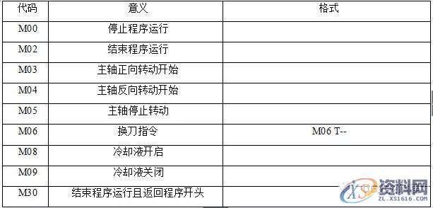 CNC数控编程：数控车床铣床编程方法及加工实例分享,数控,实例,第3张