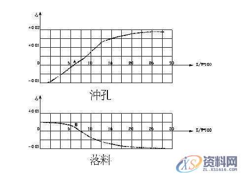 冲压模具设计:刀口冲裁间隙选取的基本原则,间隙,刃口,变形,尺寸,断面,第3张 冲压模具设计:刀口冲裁间隙选取的基本原则,间隙,刃口,变形,尺寸,断面,第3张