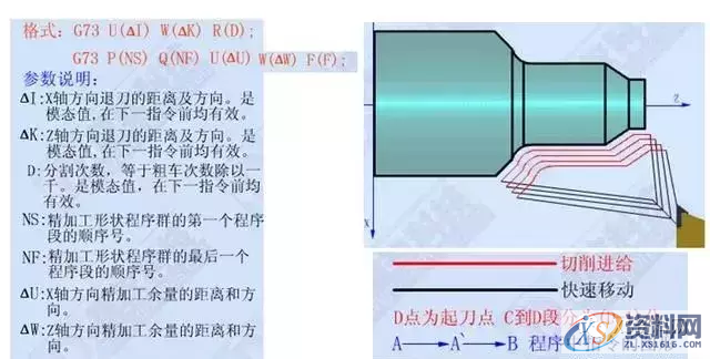 学习数控车加工编程，搞懂这12个指令代码是关键1、G00 快速定位指令2、G01直线插补指令3、G02顺时针圆弧插补指令4、G03 逆时针圆弧插补指令5、G90 外圆、内圆车削循环指令6、G71 外圆粗车循环指令7、G73封闭切削循环指令8、G72 端面粗车循环指令9、G74 端面深孔加工循环指令10、G75 外圆、内圆切槽循环指令11、G92 螺纹切削循环指令12、G76 复合型螺纹切削循环指令（ 3 ）圆弧车刀刀具切削沿位里的确定（4）刀尖圆弧半径补偿注意事项,圆弧,第8张