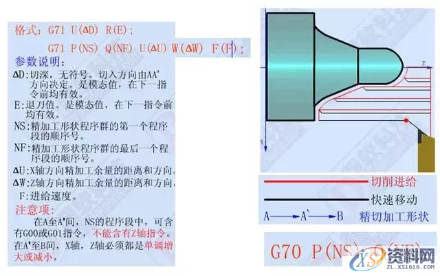 学习数控车加工编程，搞懂这12个指令代码是关键1、G00 快速定位指令2、G01直线插补指令3、G02顺时针圆弧插补指令4、G03 逆时针圆弧插补指令5、G90 外圆、内圆车削循环指令6、G71 外圆粗车循环指令7、G73封闭切削循环指令8、G72 端面粗车循环指令9、G74 端面深孔加工循环指令10、G75 外圆、内圆切槽循环指令11、G92 螺纹切削循环指令12、G76 复合型螺纹切削循环指令（ 3 ）圆弧车刀刀具切削沿位里的确定（4）刀尖圆弧半径补偿注意事项,圆弧,第6张