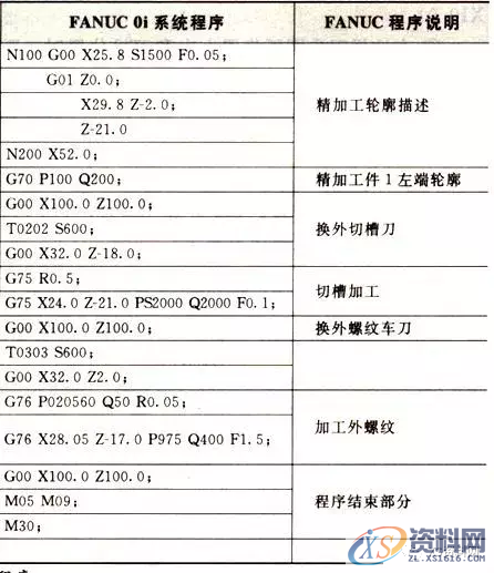 学习数控车加工编程，搞懂这12个指令代码是关键1、G00 快速定位指令2、G01直线插补指令3、G02顺时针圆弧插补指令4、G03 逆时针圆弧插补指令5、G90 外圆、内圆车削循环指令6、G71 外圆粗车循环指令7、G73封闭切削循环指令8、G72 端面粗车循环指令9、G74 端面深孔加工循环指令10、G75 外圆、内圆切槽循环指令11、G92 螺纹切削循环指令12、G76 复合型螺纹切削循环指令（ 3 ）圆弧车刀刀具切削沿位里的确定（4）刀尖圆弧半径补偿注意事项,圆弧,第23张