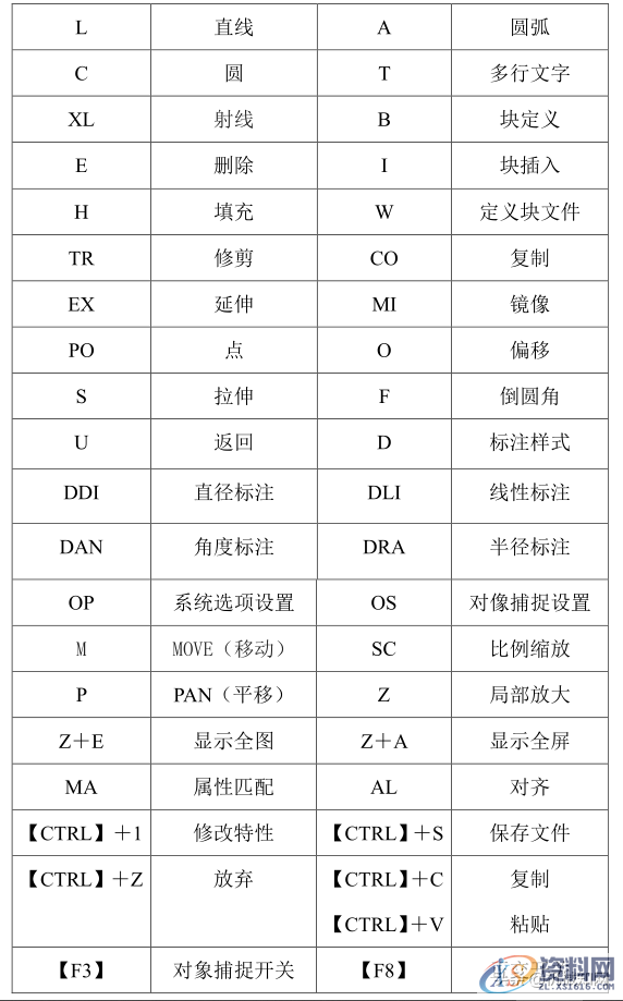CAD常用快捷键命令大全（可下载打印）1、CAD常用快捷键命令2、绘图命令：3、修改命令：4、视窗缩放：5、尺寸标注：6、对象特性7、常用Ctrl+快捷键8、常用功能键,CAD常用快捷键命令大全，word文档格式，支持修改（可下载打印）,快捷键,命令,常用,缩放,标注,第1张