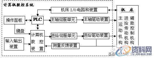 什么是数控技术、数控机床,一次讲清楚,什么,第1张 什么是数控技术、数控机床,一次讲清楚,什么是数控技术、数控机床,一次讲清楚,什么,第1张