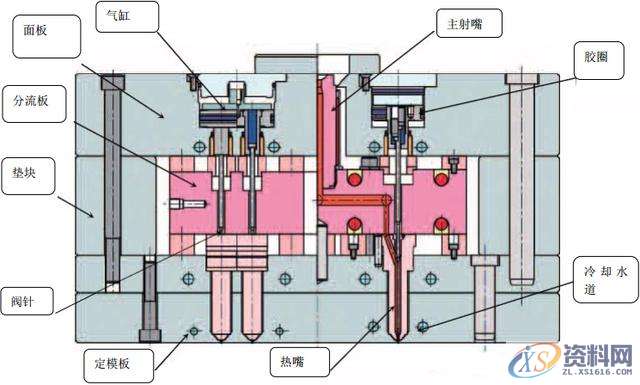 应用最广的模具热流道技术和发展动向，你知道吗？,流道,模具,技术,第2张
