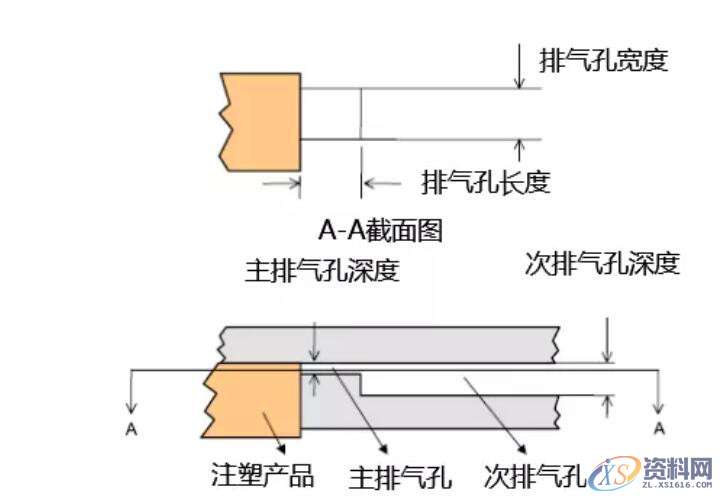UG注塑模具基本构成的8大系统,建议收藏,系统,排气,设计培训,水路,流道,第7张 UG注塑模具基本构成的8大系统,建议收藏,注塑模具基本构成的8大系统,系统,排气,设计培训,水路,流道,第7张