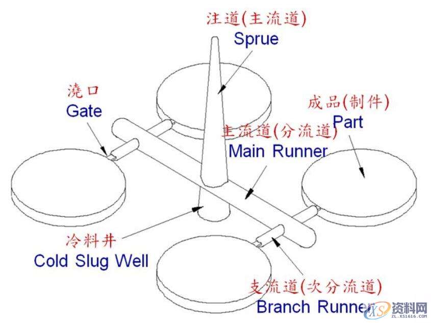 UG注塑模具基本构成的8大系统,建议收藏,系统,排气,设计培训,水路,流道,第3张 UG注塑模具基本构成的8大系统,建议收藏,注塑模具基本构成的8大系统,系统,排气,设计培训,水路,流道,第3张