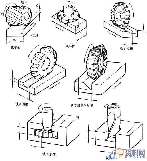 分享一组动图,了解机械加工常用的方法吧!,常用,第5张 分享一组动图,了解机械加工常用的方法吧!,常用,第5张
