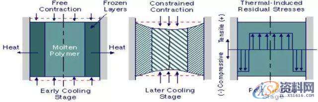 塑胶模具设计：收缩与翘曲该如何解决？看这一篇就够了！,塑件,应力,第3张