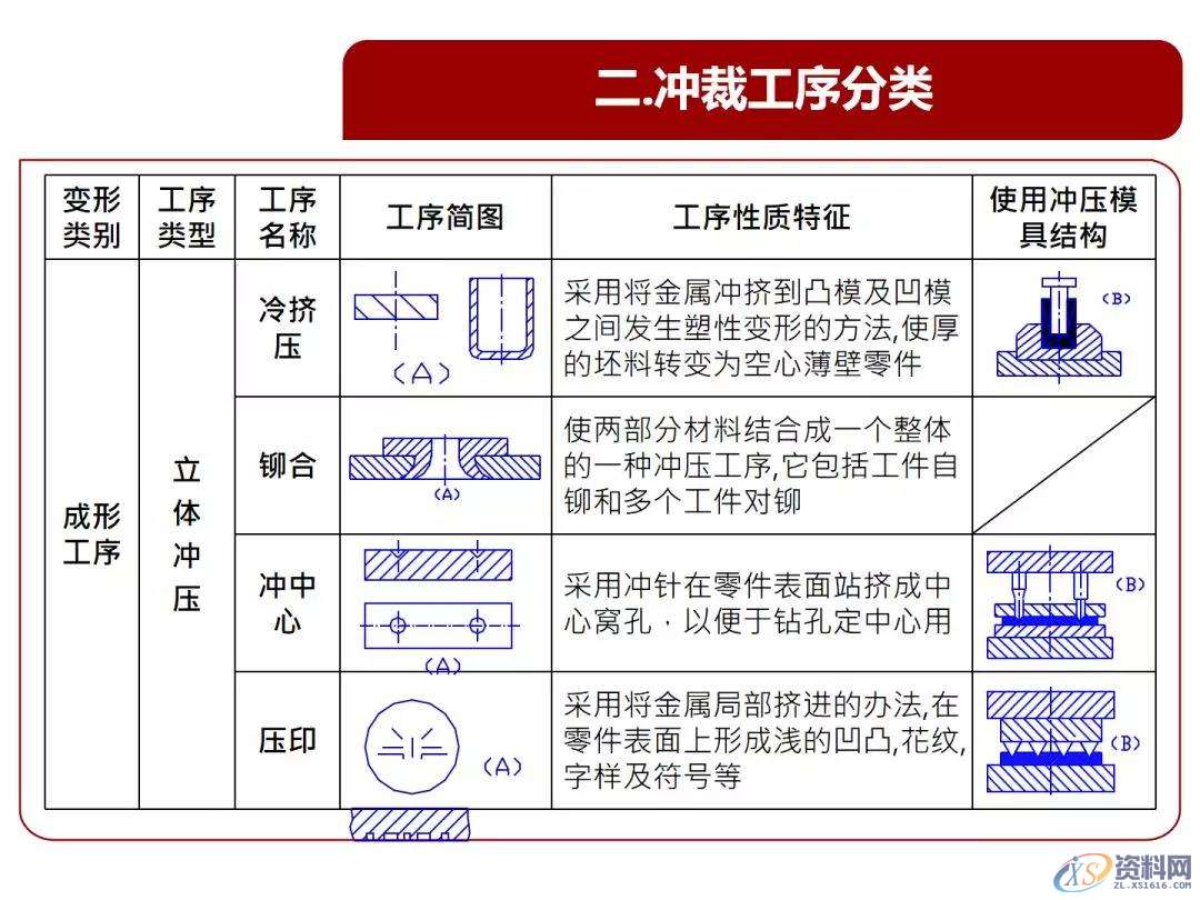 超经典的冲压基本结构、类型、原理知识,冲压,结构,第10张 超经典的冲压基本结构、类型、原理知识,冲压基本结构、类型、原理知识,超全超经典,冲压,结构,第10张