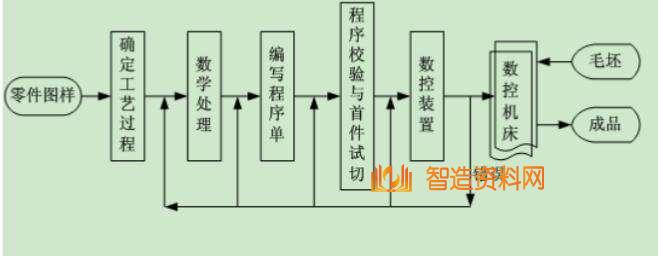 数控编程这些步骤,有几个可以不用做?,图纸,自动,加工,第1张 数控编程这些步骤,有几个可以不用做?,图纸,自动,加工,第1张