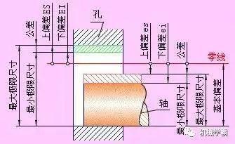 机械设计:一文搞定极限和孔轴配合的相关知识,设计,配合,第1张 机械设计:一文搞定极限和孔轴配合的相关知识,设计,配合,第1张