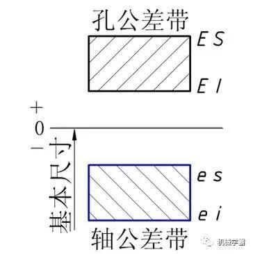 机械设计:一文搞定极限和孔轴配合的相关知识,设计,配合,第3张 机械设计:一文搞定极限和孔轴配合的相关知识,设计,配合,第3张