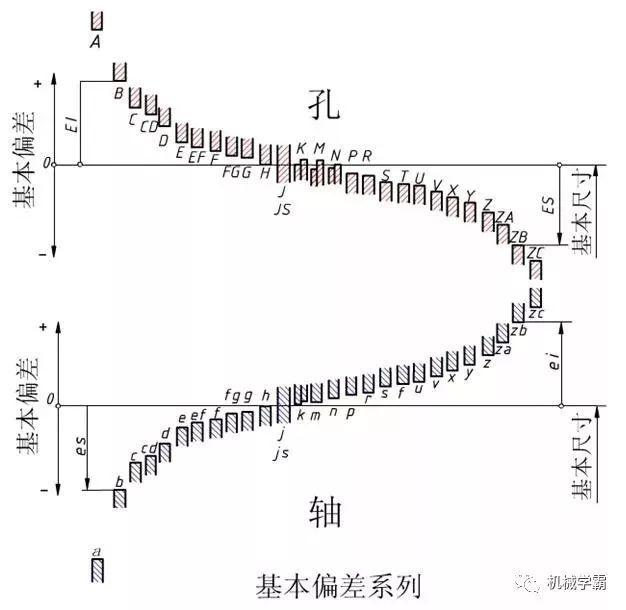 机械设计:一文搞定极限和孔轴配合的相关知识,设计,配合,第4张 机械设计:一文搞定极限和孔轴配合的相关知识,设计,配合,第4张