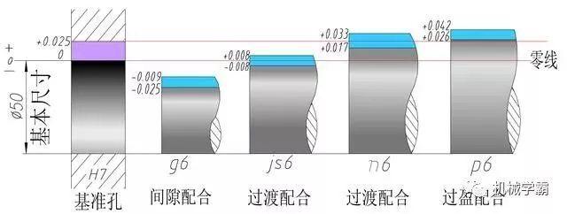 机械设计:一文搞定极限和孔轴配合的相关知识,设计,配合,第8张 机械设计:一文搞定极限和孔轴配合的相关知识,设计,配合,第8张