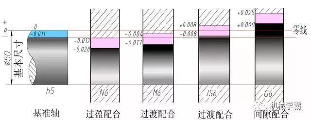 机械设计:一文搞定极限和孔轴配合的相关知识,设计,配合,第9张 机械设计:一文搞定极限和孔轴配合的相关知识,设计,配合,第9张