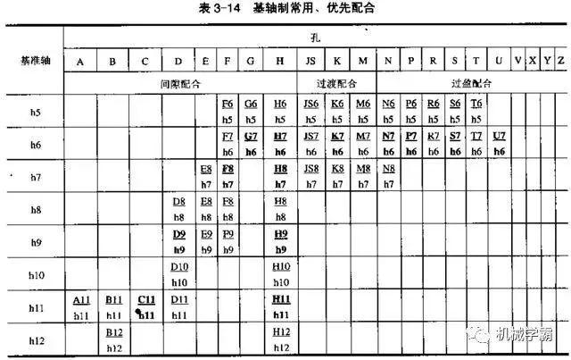 机械设计:一文搞定极限和孔轴配合的相关知识,设计,配合,第15张 机械设计:一文搞定极限和孔轴配合的相关知识,设计,配合,第15张