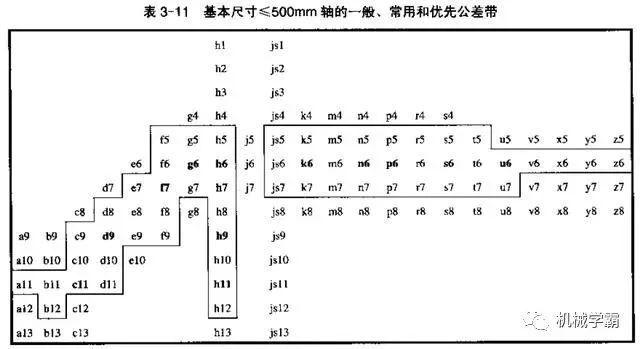 机械设计:一文搞定极限和孔轴配合的相关知识,设计,配合,第14张 机械设计:一文搞定极限和孔轴配合的相关知识,设计,配合,第14张